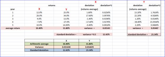 returns deviation^2 deviation^2 min 12.0% 28.0% 9.0% -7.0% 10.0% 10.40% 25.0% 34.0% 13.0% -27.0% 14.00% 11.80% deviation (ret