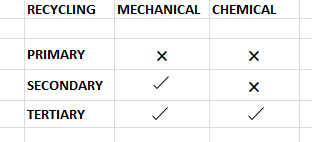 RECYCLING MECHANICAL CHEMICAL PRIMARY x SECONDARY x TERTIARY