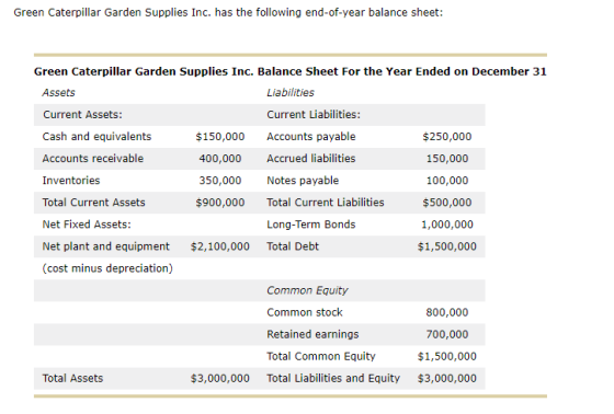 Green Caterpillar Garden Supplies Inc. has the following end-of-year balance sheet: Green Caterpillar Garden Supplies Inc. Ba