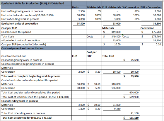 Equivalent Units for Production (EUP), FIFO Method Units Units of beginning work in process Units started and completed (32,5
