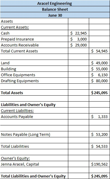 Aracel Engineering Balance Sheet June 30 Assets Current Assets: Cash $ 22,945 Prepaid Insurance $ 3,000 Accounts Receivable $