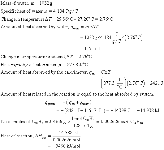 Mass of water, m= 1032 g Specificheat of water ,s = 4.184 J/g.°C Change in temperature AT = 29.96°C-27.20°C = 2.76°C Amount o