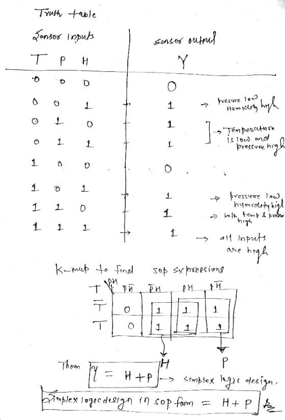 Truth table Jonsor inputs sensor ourpul Р H Y Q. 0 0 o 0 L 1 Presume low Humility high 1 O 1 Temperature is low and 1 1 1 pe