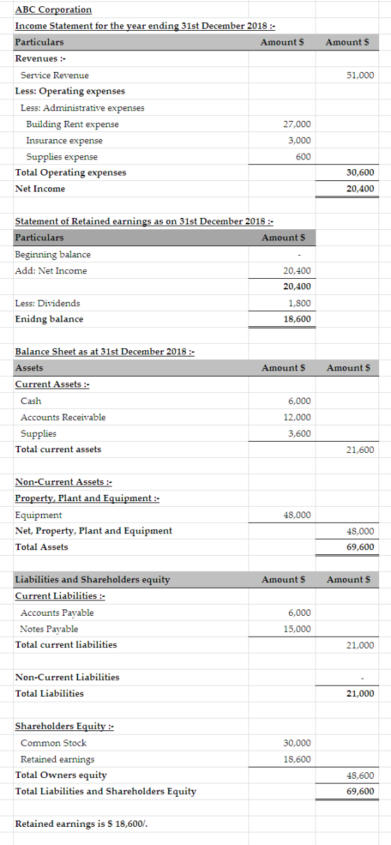 ABC Corporation Income Statement for the year ending 31st December 2018 :- Particulars Amount $ Amount $ Revenues :- 51,000 2