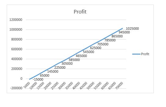 Profit 1200000 1000000 800000 600000 1025000 945000 865000 785000 705000 625000 545000 Profit 465000 385000 305000 225000 145