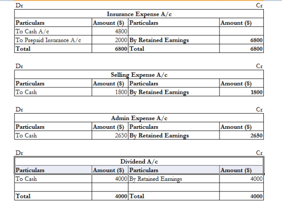 Dr Amount ($) Particulars To Cash A/C To Prepaid Insurance A/C Insurance Expense A/C Amount ($) Particulars 4800 2000 By Reta