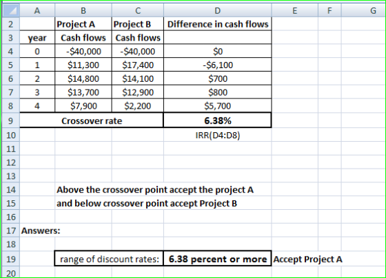 A F Difference in cash flows 1 2 3 4 B C Project Project B Cash flows Cash flows -$40,000 $40,000 $11,300 $17,400 $14,800 $14