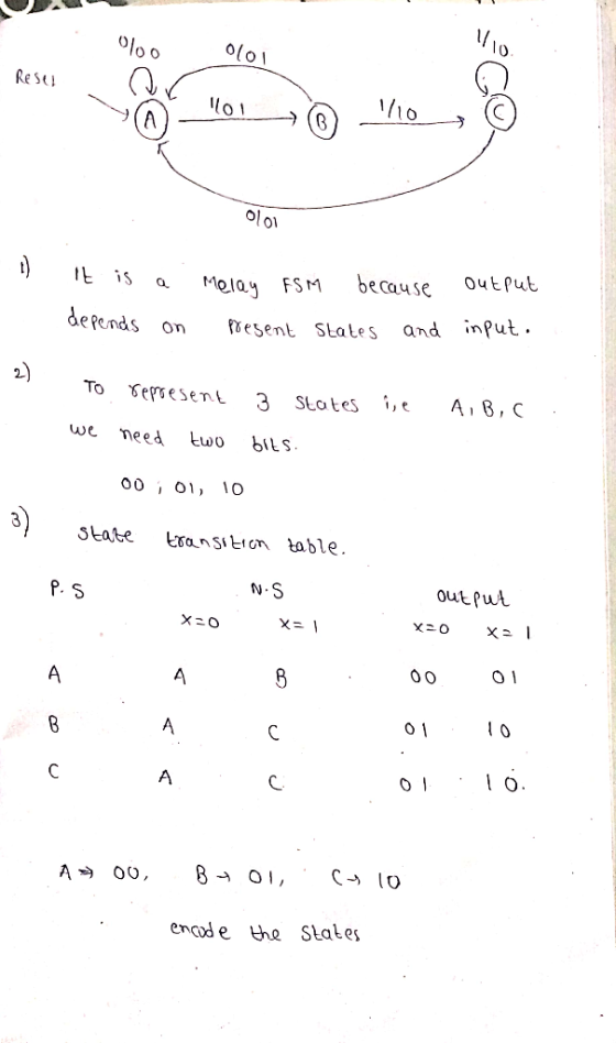 0 Resci loi ay FSM because output and inPut. a Mo depends on esent SLales a 2) To present 3 Sta tes ;, e A, B, we need L biLs