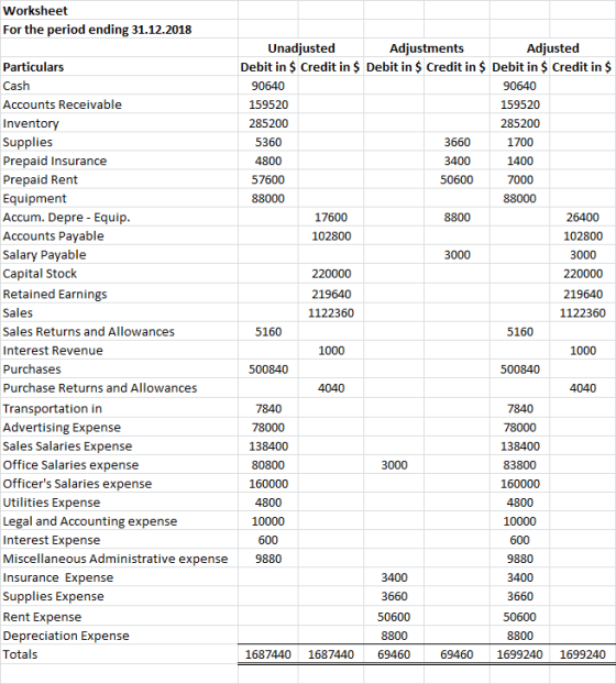 Worksheet For the period ending 31.12.2018 Particulars Cash Accounts Receivable Inventory Supplies Prepaid Insurance Prepaid