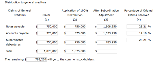 Distribution to general creditors: Claims of General Creditors Application of 100% Distribution After Subordination Adjustmen