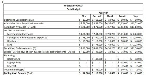 4 Westex Products Cash Budget Quarter First Second Third Fourth Year Beginning Cash Balance (A) Add Collections From Customer