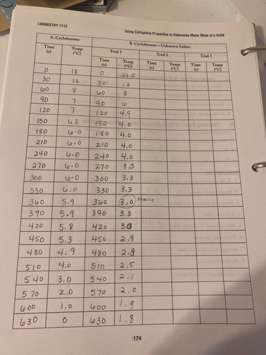 CHEMISTRY 1112 Using Calliative Properties to Determine Mola Mass of Solid A. Cyclohexane Time Temp (s) (C) B. Cyclohexane -