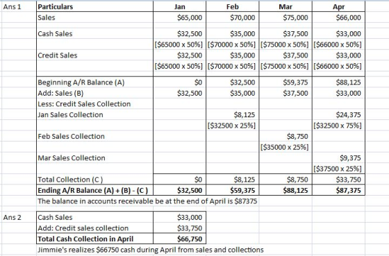 Ans 1 Particulars Sales Jan $65,000 Feb $70,000 Mar $75,000 Apr $66,000 Cash Sales Credit Sales $32,500 $35,000 $37,500 $33,0