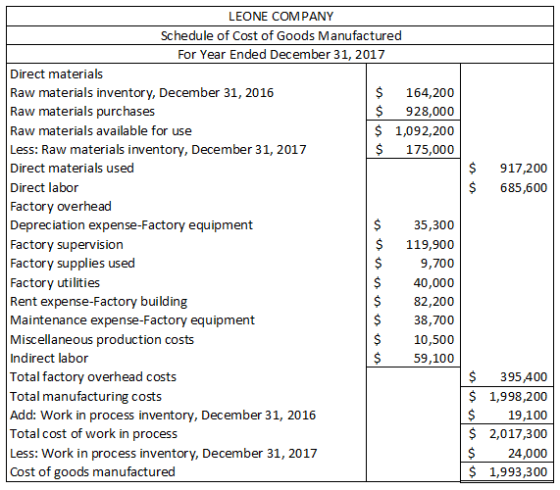 $ $ 917,200 685,600 LEONE COMPANY Schedule of Cost of Goods Manufactured For Year Ended December 31, 2017 Direct materials Ra