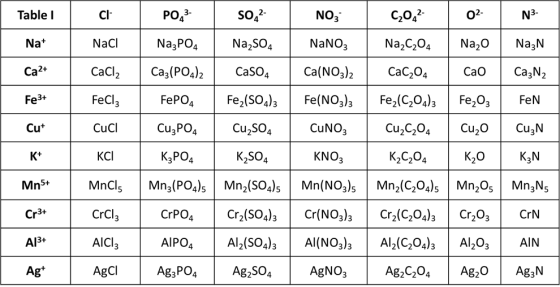 Table CH P O43- s0,2 NO; C2022 02 N3- Na+ NaCl | Na3PO4 | Na2SO4 | Nanoz | Na2C204 | Nao NazN Ca2+ CaCl, Ca3(PO4)2 Casos Ca(N