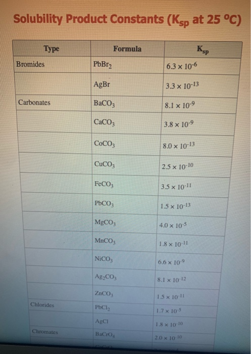 Solubility Product Constants (Ksp at 25 °C) Type Formula Bromides PbBr2 6.3 x 10-6 AgBr 3.3 x 10-13 Carbonates BaCO3 8.1 x 10