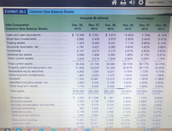 ) Auto Zoom Percentages Dec. 26, 2015 Dec. 27, 2014 Dec. 28, 2013 EXHIBIT 3B.2 Common-Size Balance Sheets Amounts ($ millions