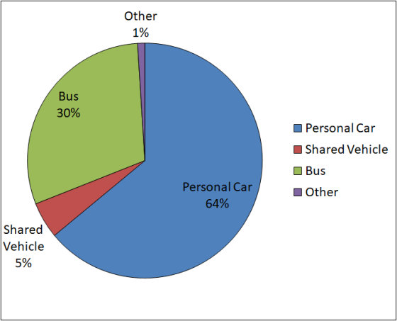 Other 1% Bus 30% Personal Car Shared Vehicle Bus Personal Car 64% Other Shared Vehicle 5%