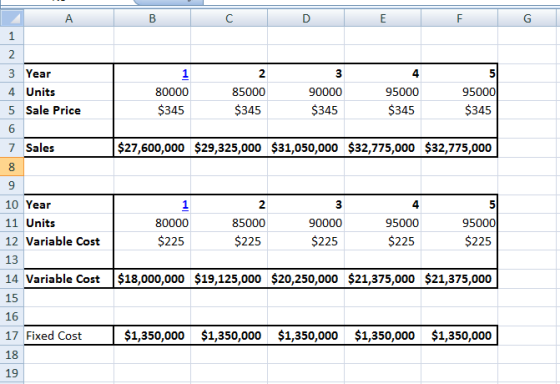 A B C D E F G 1 3 Year Units 5 Sale Price 4 80000 $345 85000 $345 90000 $345 95000 $345 95000 $345 Sales $27,600,000 $29,325,
