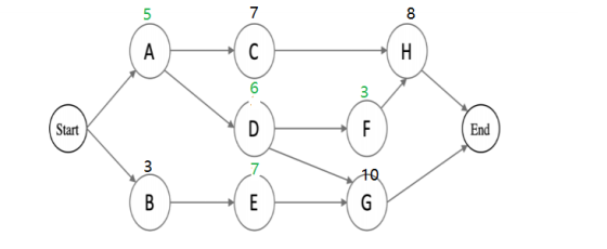 5 7 8 A C H 6 3 Start D F End 3 10 B E G