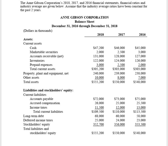 The Anne Gibson Corporations 2018, 2017, and 2016 financial statements, financial ratios and industry average are given belo