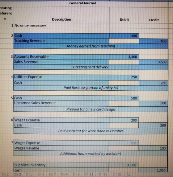 General Journal Posting eferenc Description Debit Credit 1 No entry necessary 2 Cash 450 Teaching Revenue Money earned from t