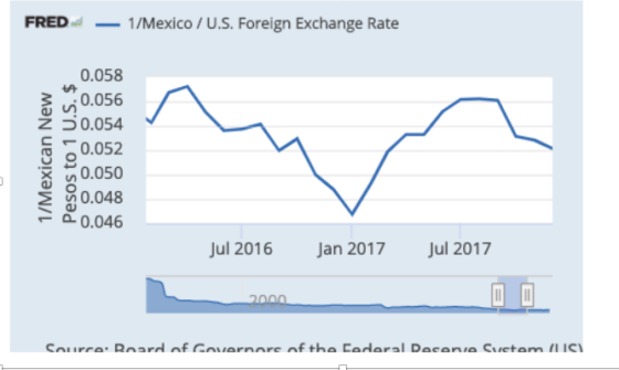 FRED 1/Mexico/U.S. Foreign Exchange Rate 0.058 0.056 ž 30.054 0.052 0.050 0.04 P0.046 Jul 2016 Jan 2017 Jul 2017 2000 Source: