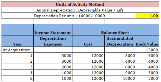 Units of Activity Method Annual Depreciation : Depreciable Value / Life Depreciation Per unit : 10000/10000 1.00 Balance Shee