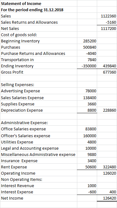 1122360 -5160 1117200 Statement of Income For the period ending 31.12.2018 Sales Sales Returns and Allowances Net Sales Cost