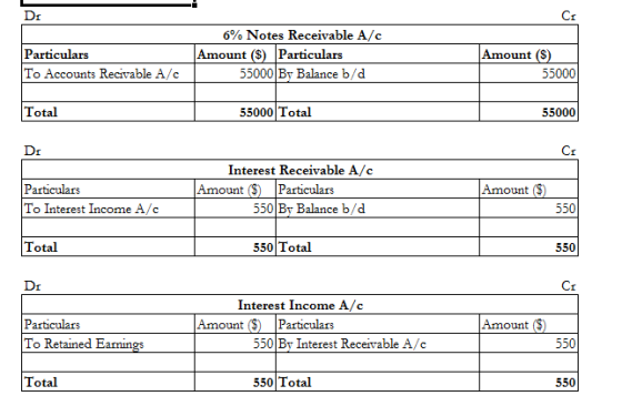 Du Particulars To Accounts Recivable A/c 6% Notes Receivable A/C Amount ($) Particulars 55000 By Balance b/d Amount ($) 55000