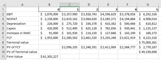 1 2 EBIT 3 NOPAT 4 Depreciation 5 Capex 6 Increase in NWC 7 FCF 8 Terminal value 9 PV of FCF 10 PV of Terminal value 11 Firm