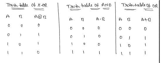Toruth table of X-OR Truth table of AND Troth table of or & B AGB A n A.B B A&B A 0 o 0 0 0 o o 0 o o D 0 0 1 0