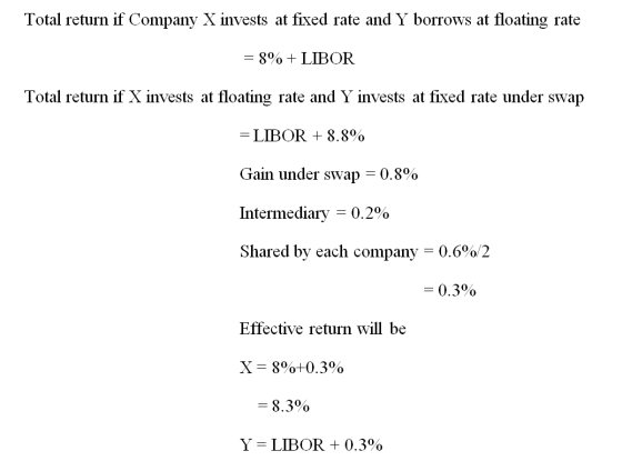 Total return if Company X invests at fixed rate and Y borrows at floating rate = 8% + LIBOR Total return if X invests at floa