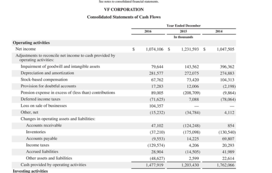 See notes to consolidated financial statements. VF CORPORATION Consolidated Statements of Cash Flows Year Ended December 2015