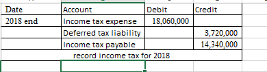 Credit Date 2018 end Account Debit Income tax expense 18,060,000 Deferred tax liability Income tax payable record income tax
