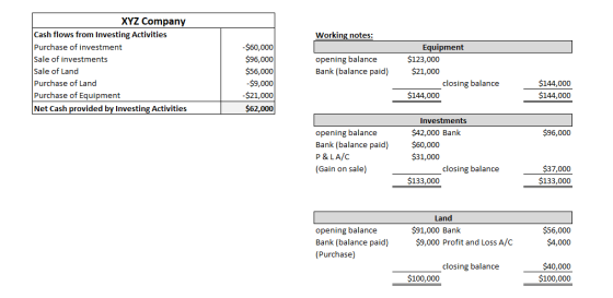 Working notes: XYZ Company Cash flows from Investing Activities Purchase of investment Sale of investments Sale of Land Purch