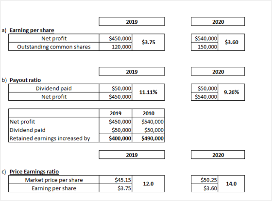 2019 2020 a) Earning per share Net profit Outstanding common shares $450,000 120,000 $3.75 $540,000 150,000 $3.60 2019 2020 b