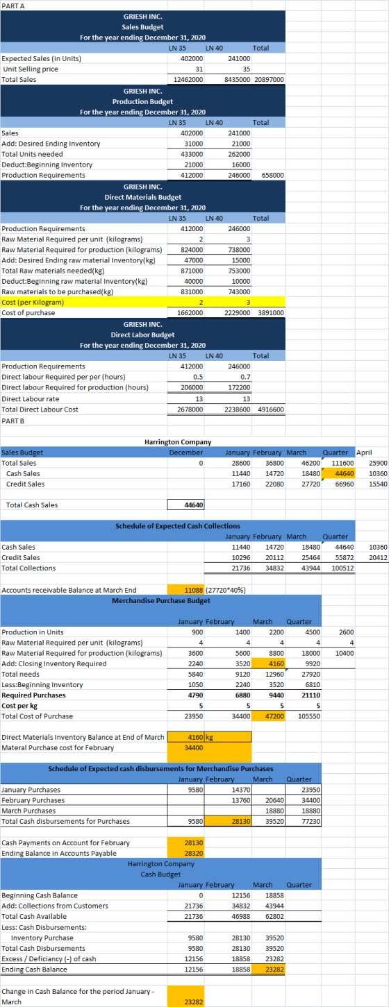 PARTA GRIESH INC. Sales Budget For the year ending December 31, 2020 LN 35 LN 40 Total Expected Sales (in Units) 402000 24100