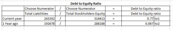 Choose Numerator Total Liabilities 243392 / / / / Debt to Equity Ratio Choose Numerator Total Stockholders Equity 314413 2881