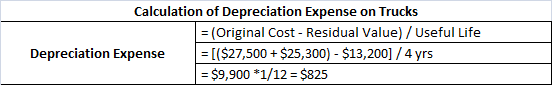 Calculation of Depreciation Expense on Trucks = (Original Cost - Residual Value) / Useful Life Depreciation Expense = [($27,5