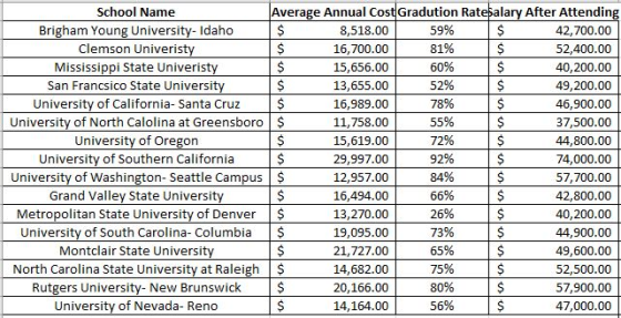 School Name Brigham Young University- Idaho Clemson Univeristy Mississippi State Univeristy San Francsico State University Average Annual CostGradution Ratepalary After Attending 59% 81% 60% 52% 78% 5596 72% 92% 8,518.00 16,700.00 15,656.00 13,655.00 16,989.00 11,758.00 15,619.00 29,997.00 | 42,700.00 52,400.00 40,200.00 49,200.00 46,900.00 37,500.00 44,800.00 74,000.00 12,957.00 | 84% |$ 57,700.00 42,800.00 40,200.00 44,900.00 49,600.00 52,500.00 57,900.00 47,000.00 University of California- Santa Cruz$ University of North Calolina at Greensboro | $ $ University of Oregon University of Southern California Is University of Washington- Seattle Campus $ |$ Grand Valley State University 66% 16,494.00 13,270.00 | 19,095.00 21,727.00 14,682.00 20,166.00 14,164.00 Metropolitan State University of Denver|$ University of South Carolina- Columbia S $ 26% 73% б5% 75% 80% 56% Montclair State University North Carolina State University at Raleigh $ Rutgers University- New Brunswick $ University of Nevada- Reno