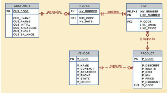 LINE CUSTOMER PK CUS CODE | Hit generates PK,FK1 INVOICE PK INV NUMBER FK1 CUS_CODE INV DATE РК INV NUMBER LINE NUMBER FK2 CU