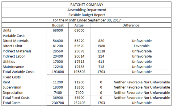 RATCHET COMPANY Assembling Department Flexible Budget Report For the Month Ended September 30, 2017 Budget Actual 68000 68000