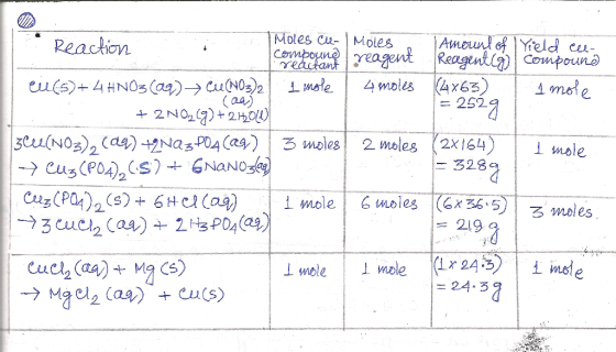 = 2529 • Reaction Moles cu- Moles the Amount of Yield elu- compound reagent Reagent cal compoun yeactant eu(5) + 4HNO3(aq) →