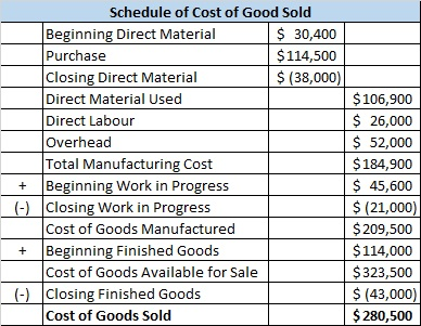 Schedule of Cost of Good Sold Beginning Direct Material $ 30,400 Purchase $ 114,500 Closing Direct Material $ (38,000) Direct