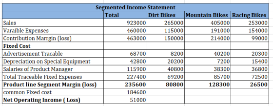 Segmented Income Statement Total Dirt Bikes Mountain Bikes Racing Bikes Sales 923000 265000 405000 253000 Varaible Expenses 4