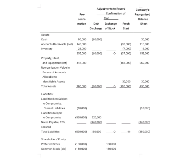 그 Adjustments to Record Confirmation of Pre- confir- mation Plan Companys Reorganized Balance Sheet Fresh Debt Exchange Disc