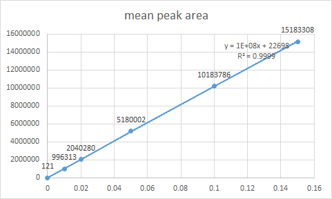 mean peak area 16000000 15183308 y = 1E+08x + 22699 R2 = 0.9999 14000000 12000000 10183786 10000000 8000000 6000000 5180002 4