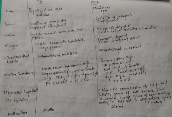 I PEA IMSA name e Polyethyl alcohol agar election Mannitol salt a qar Purpose Isolation of pathogenic staphylocorit s Enayman