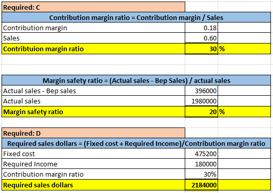 Required: Contribution margin ratio = Contribution margin / Sales Contribution margin 0.18 Sales 0.60 Contribtuion margin rat